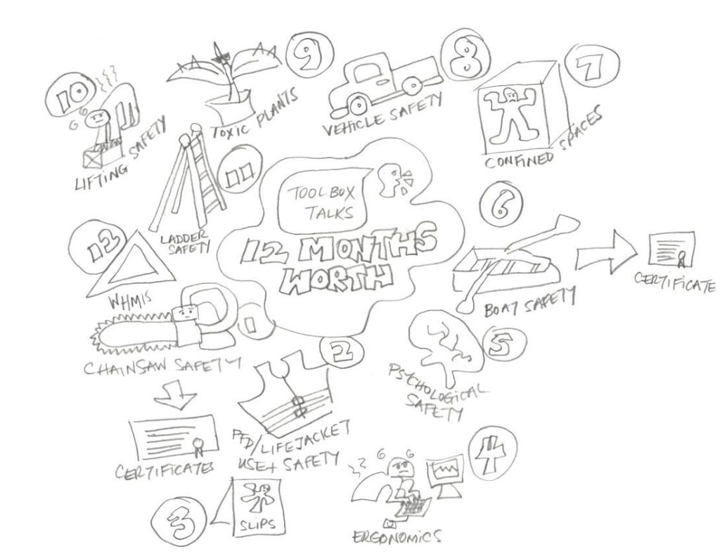 A sketchnote style image of 12 month's worth of toolbox talks